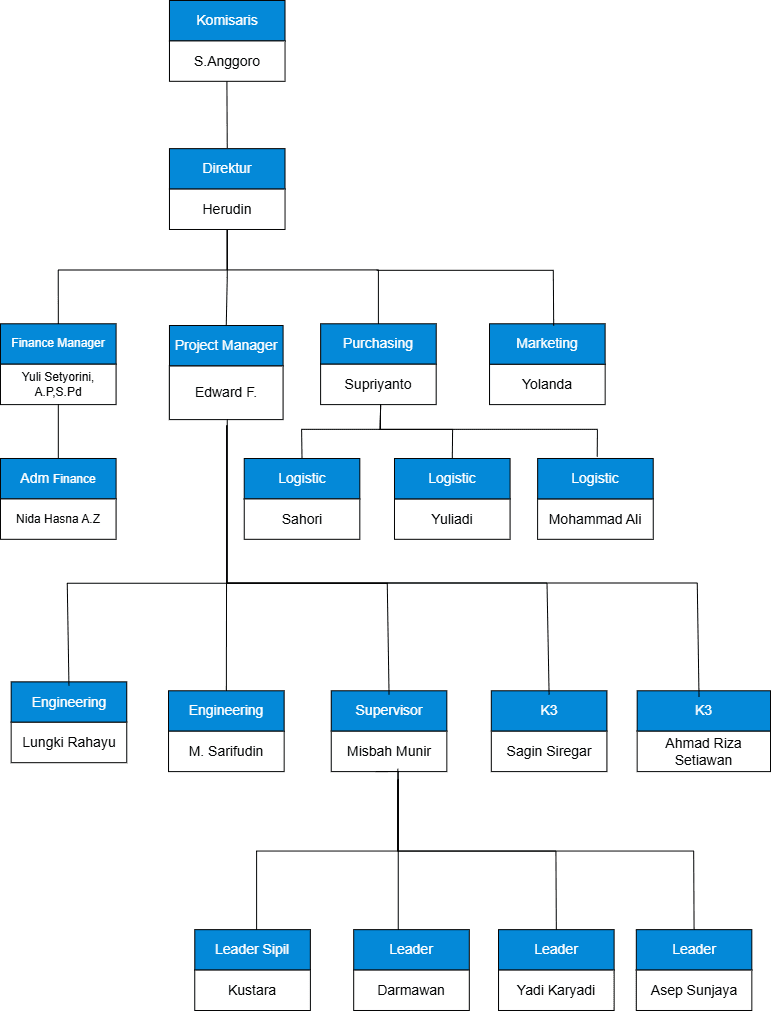 Struktur Organisasi BKJB